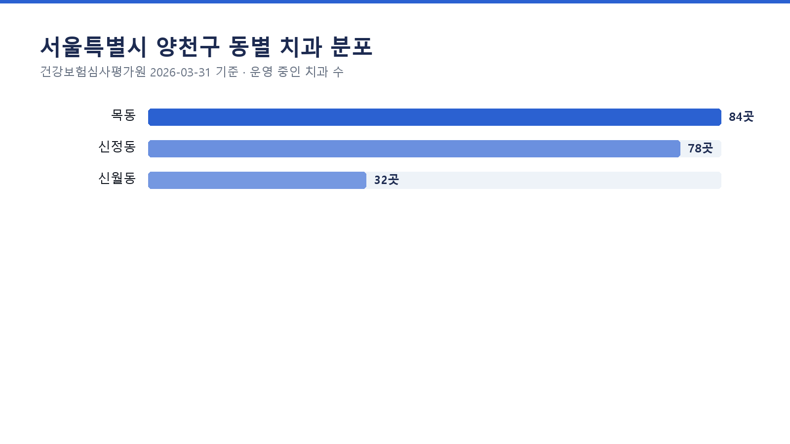 서울특별시 양천구 동별 치과 분포 · 심평원 2026-03-31 기준