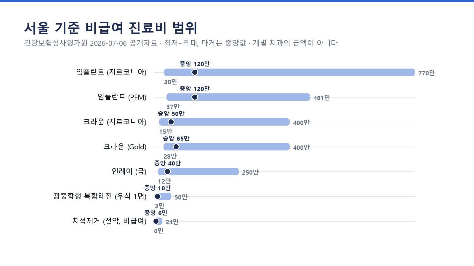 서울 기준 비급여 진료비 범위 · 심평원 2026-07-06 공개자료 · 개별 치과 금액이 아니다